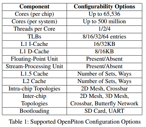 Supported OpenPiton Configuration Options Wentzlaff et al