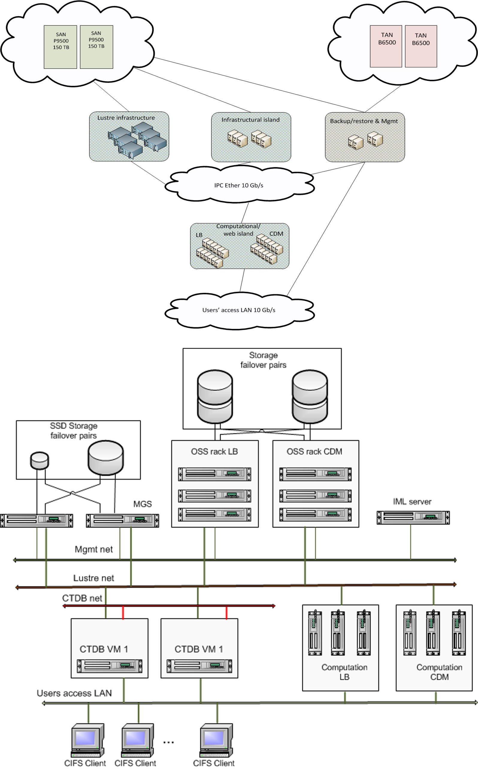 lustre-infrastructure