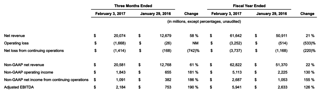 Dell Reports Fiscal Year 2017 Fourth Quarter and Full Year Financial
