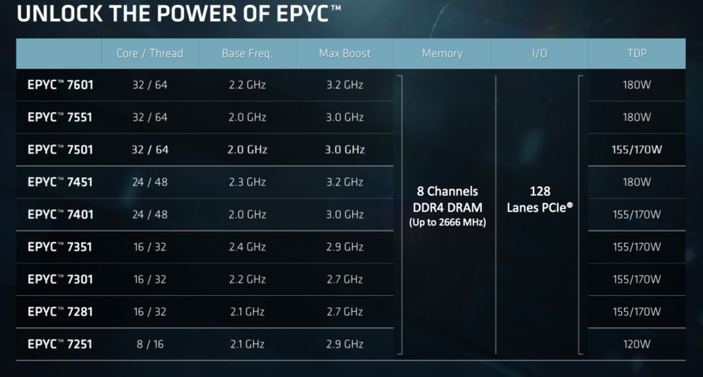 AMD Charges Back into the Datacenter and HPC Workflows with EPYC Processor