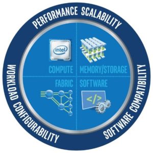 Figure 2. Intel® Scalable System Framework simplifies the design of efficient, high-performing clusters that optimize the value of HPC investments.