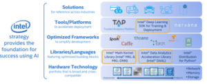 Figure 1. Intel provides highly-optimized software tools, libraries, and frameworks to simplify the development of fast and scalable AI applications.