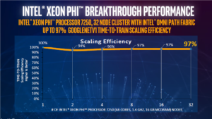 Figure 1. A 32-node cluster based on Intel® Xeon Phi™ processors and Intel® Omni-Path Architecture demonstrated near-linear scaling running a neural network training workload based on Google TensorFlow. 