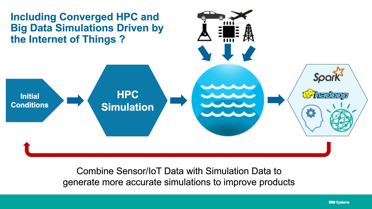 Better HPC for Today’s Cognitive Era through IBMs Software Defined Infrastructure