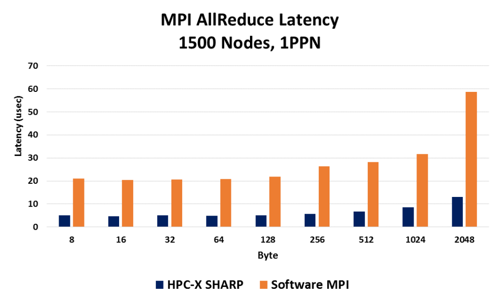 Figure 1 – MPI AllReduce performance comparison – Software-based versus SHARP with 1 process per node, and overall 1,500 MPI ranks