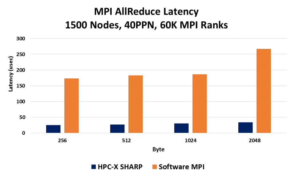 Figure 2 - MPI AllReduce performance comparison – Software-based versus SHARP with 40 processes per node, and overall 60,000 MPI ranks