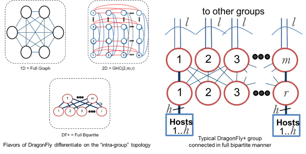 Figure 2. Example of DragonFly and DragonFly+ topology