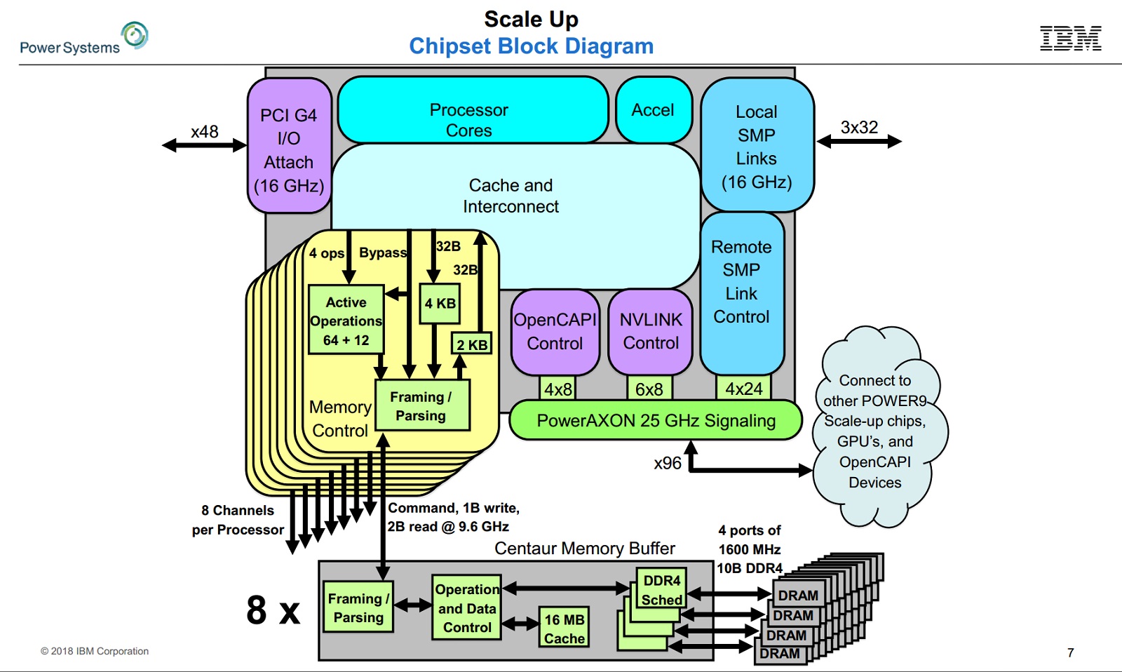 Scaling system. Архитектура power9. IBM e1080. Процессор power9 общая архитектура. Block Chipset diagram.