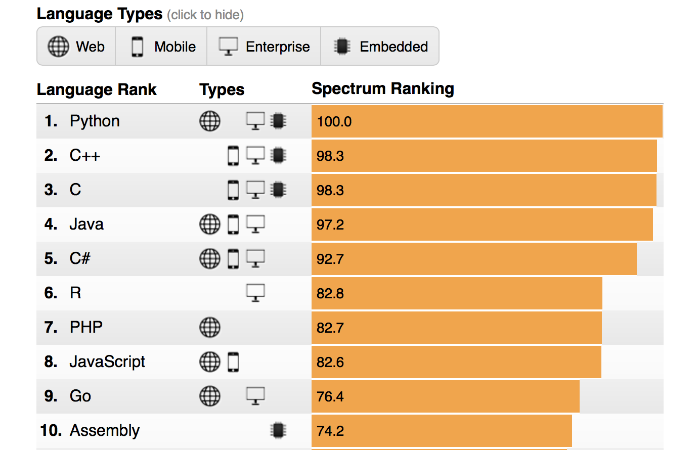 Python Remains the Most Popular Programming Language