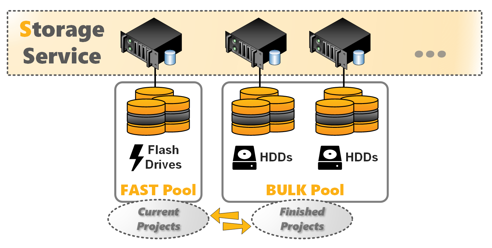 Current project. General Parallel file System. OPENMPI Slurm BEEGFS Architecture.
