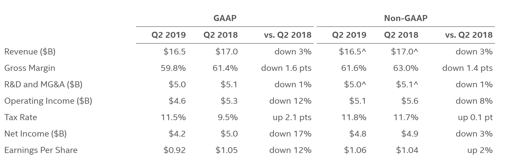 C report net. Intel прибыль. Financial Results Report. Intel Dividend. Earnings record.