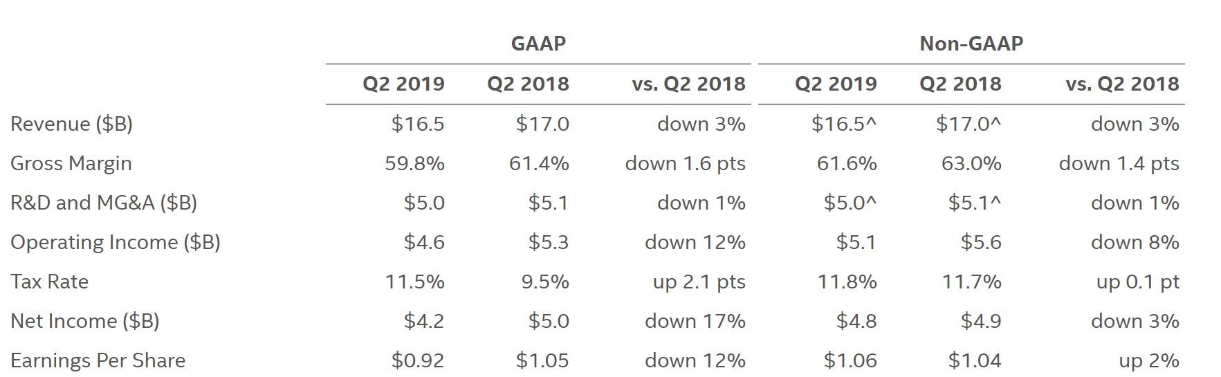 Financial Results Report. Financial Results. Intel Dividend. Earnings record. Report ii