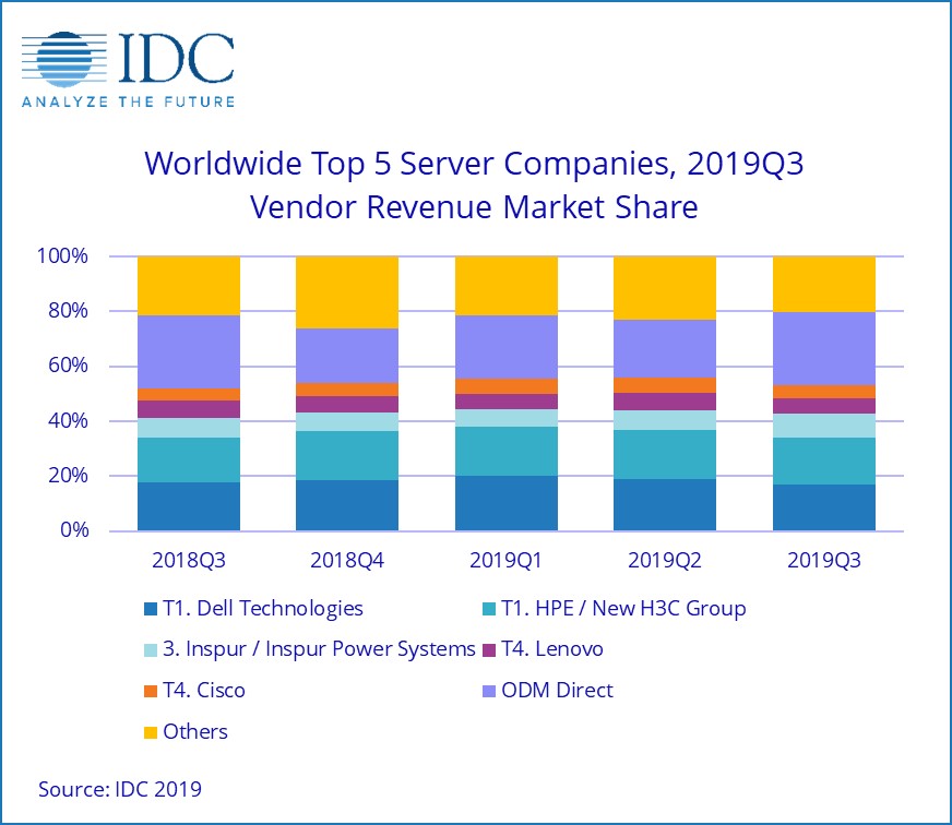 Worldwide Server Market Revenue Declined 6.7 Year Over Year in the