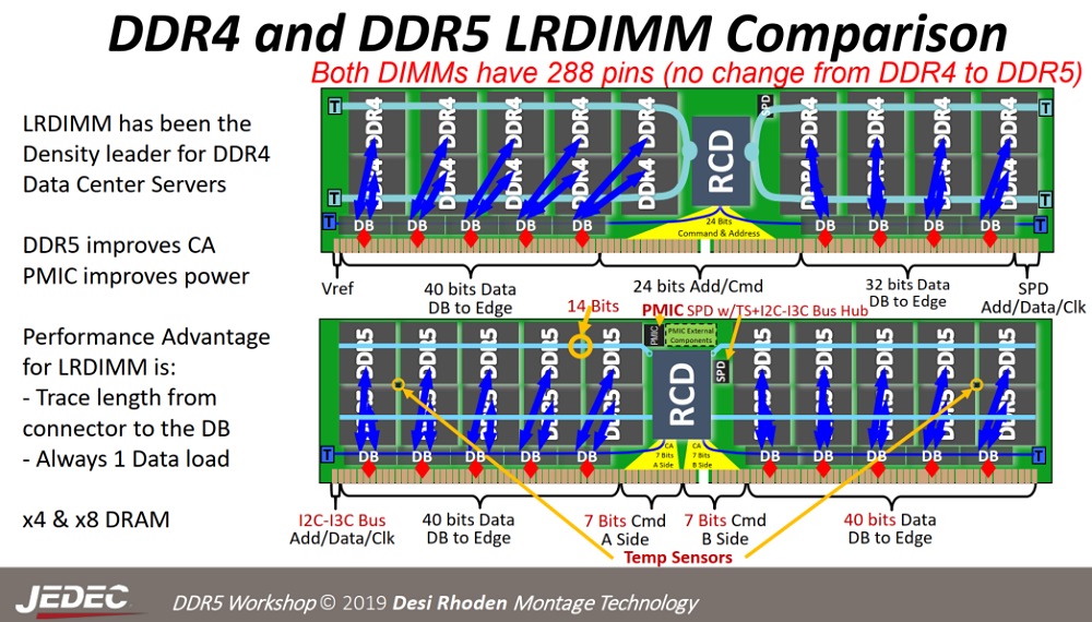 DDR5 Spec Data Rate, Quadruples Density
