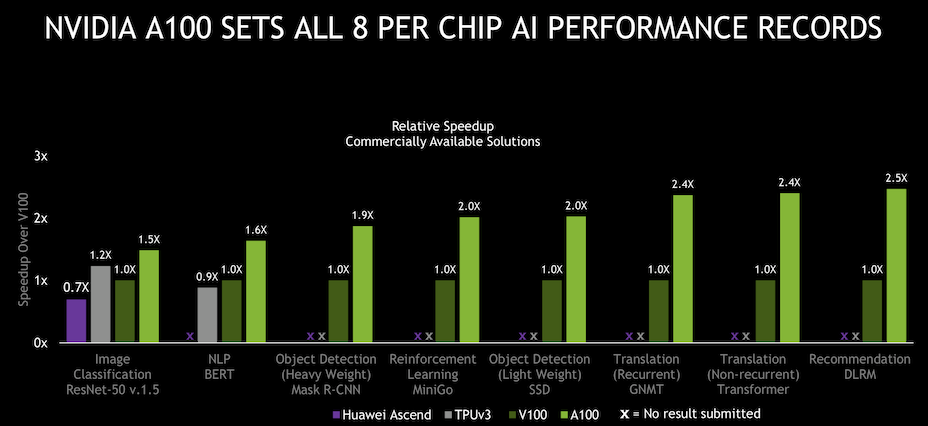 Acing the Test: NVIDIA Turbocharges Generative AI Training in MLPerf  Benchmarks