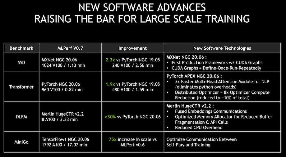 Google, Nvidia split top marks in MLPerf AI training benchmark