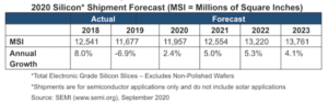 2020 Silicon Shipment Forecast