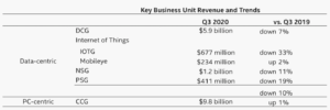 Intel Business Unit Summary