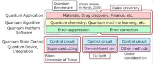 Technological Layers of Quantum Computing and Areas of Collaboration