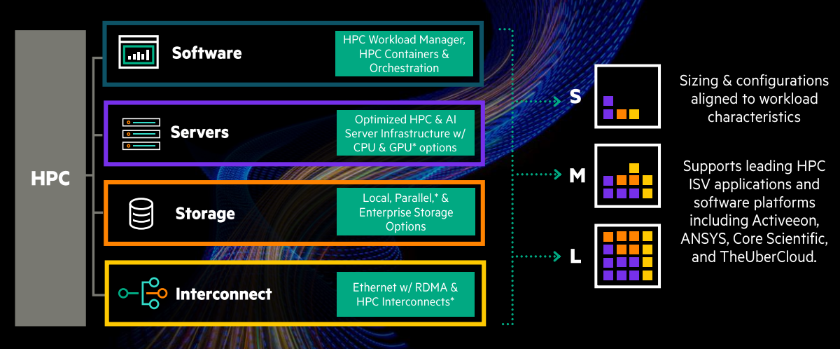 HPE Floats HPC-as-a-Service on GreenLake Cloud