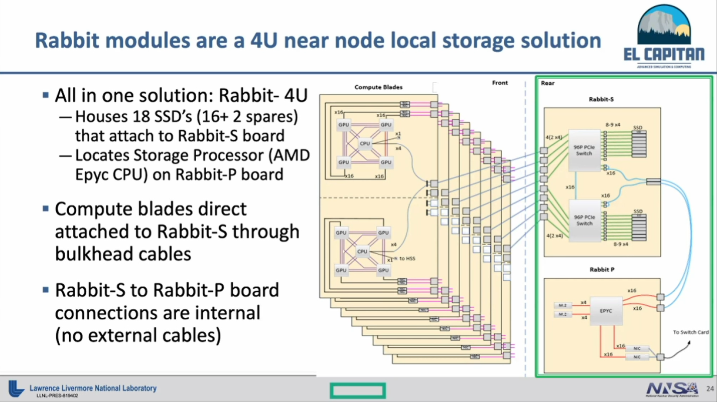 Livermore’s El Capitan Supercomputer to Debut HPE Rabbit Storage Nodes