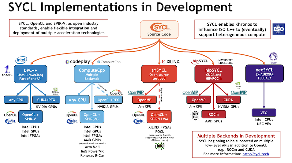 Intel opencl sdk. Версия opencl. оценка opencl. opencl architecture. opencl score.