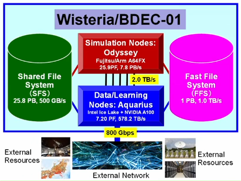 Japan to Debut Integrated Fujitsu HPC/AI Supercomputer This Spring