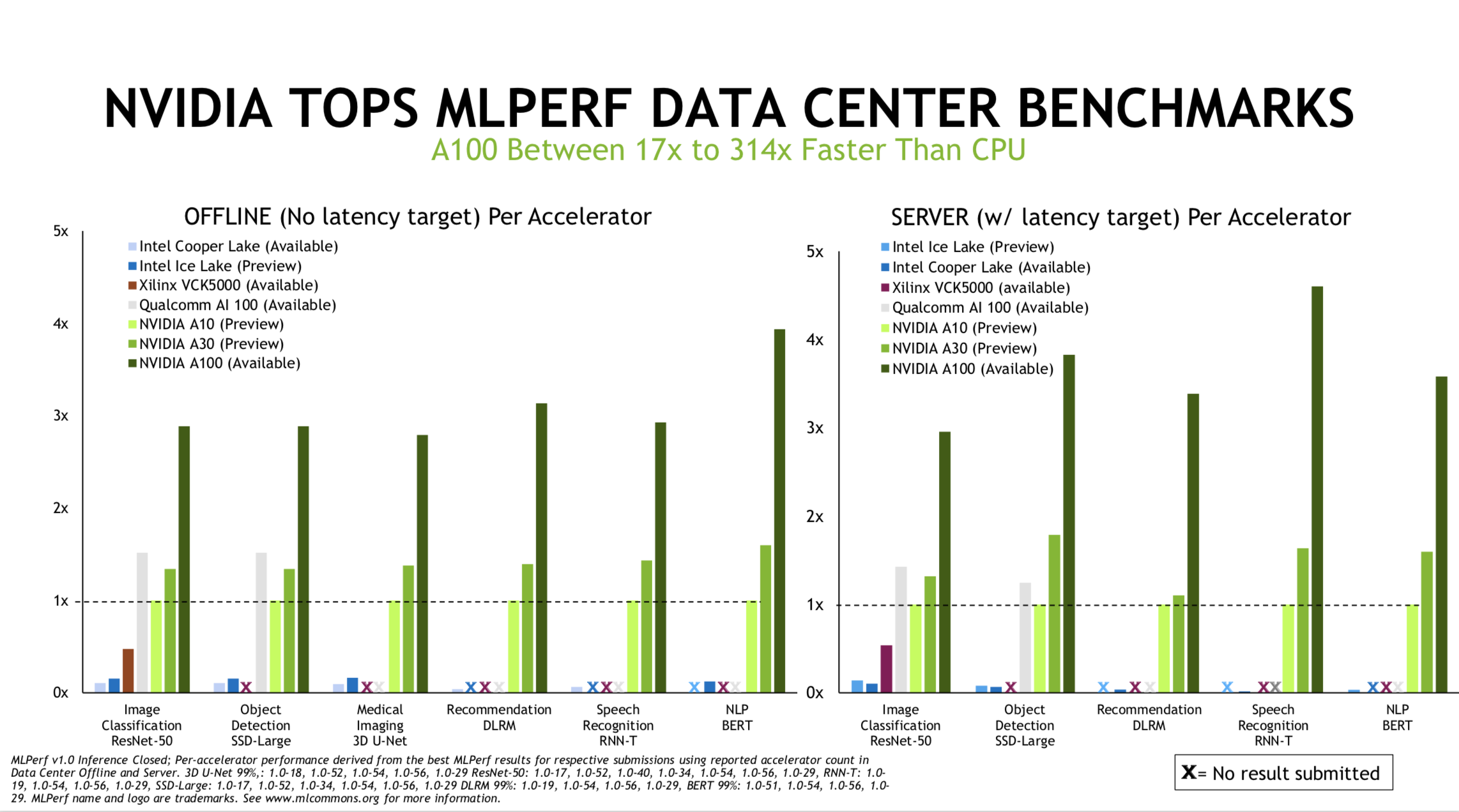 AMD/Xilinx Takes Aim at Nvidia with Improved VCK5000 Inferencing Card