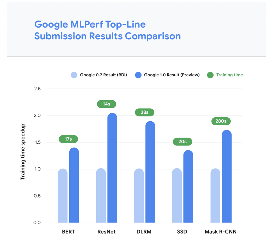 Graphcore brings new competition to Nvidia in latest MLPerf AI benchmarks