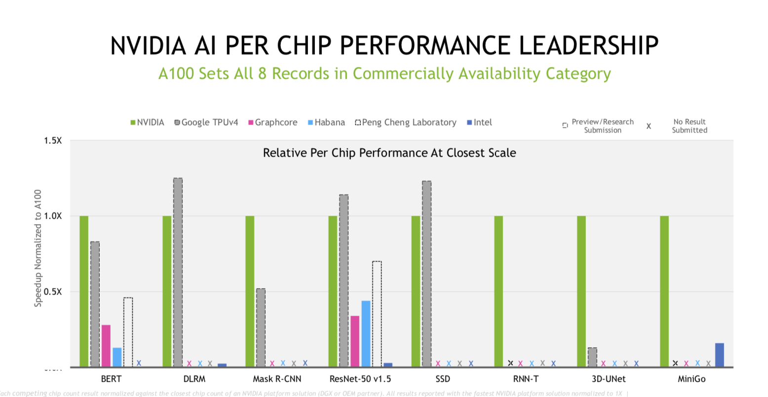 New MLPerf Benchmarks Show Why NVIDIA Reworked Its Product Roadmap