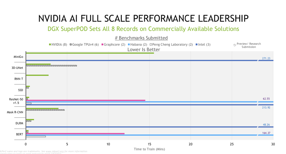 Graphcore brings new competition to Nvidia in latest MLPerf AI benchmarks