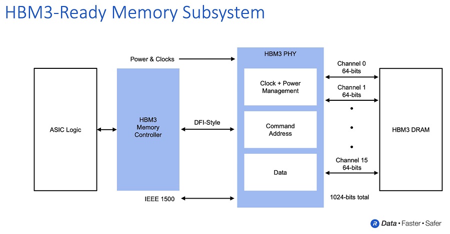Rambus Advances AI/ML Performance with 8.4 Gbps HBM3-Ready Memory Subsystem