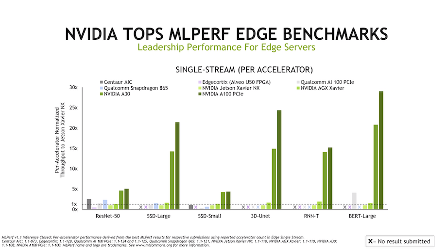 The Latest Inference Results: Nvidia GPUs Hold but Here Come CPUs and Intel