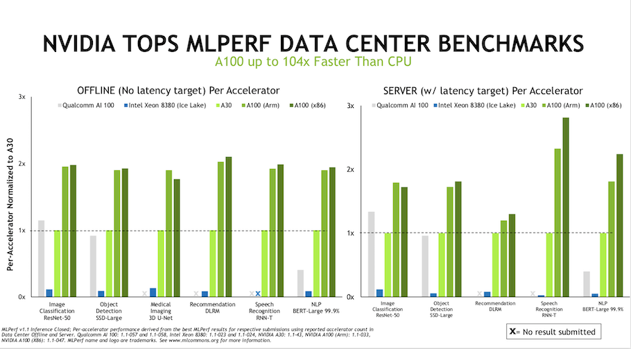 Graphcore brings new competition to Nvidia in latest MLPerf AI benchmarks