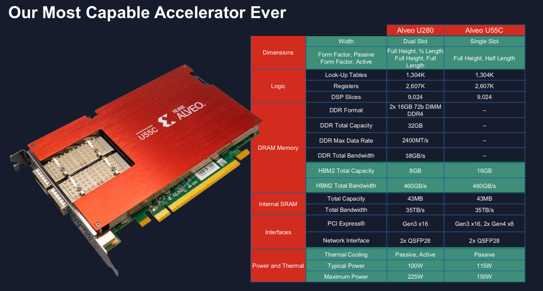 Xilinx Targets HPC and Datacenter with New Alveo U55C FPGA-Card