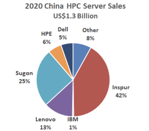 Hyperion Research Enhances Coverage of China’s HPC Market