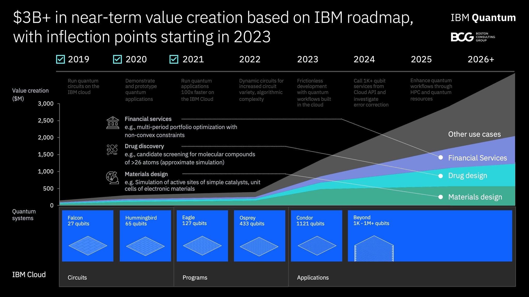 IBM Breaks 100Qubit QPU Barrier, Marks Milestones on Ambitious Roadmap