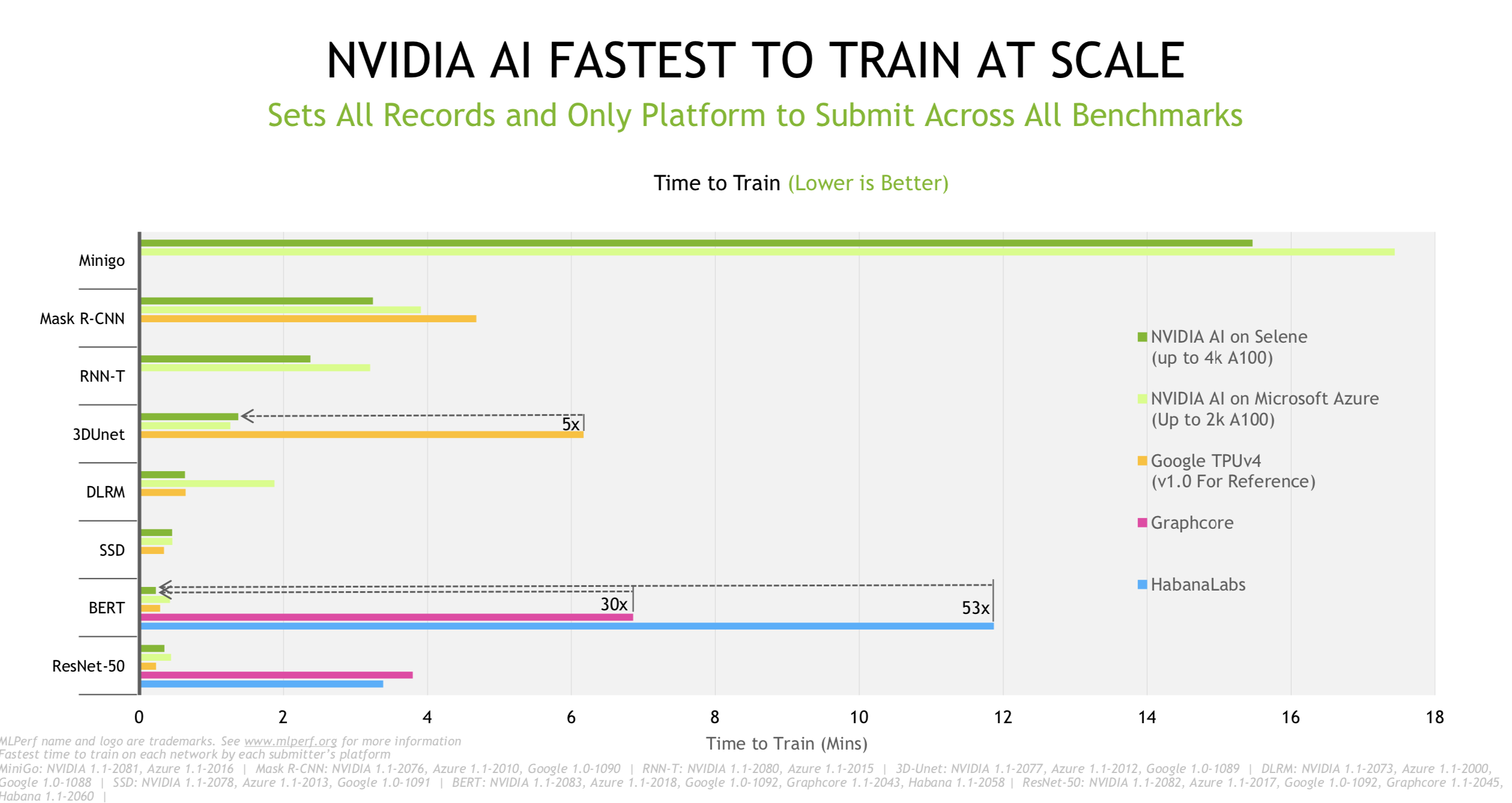 the comparison of test and training time of benchmark network