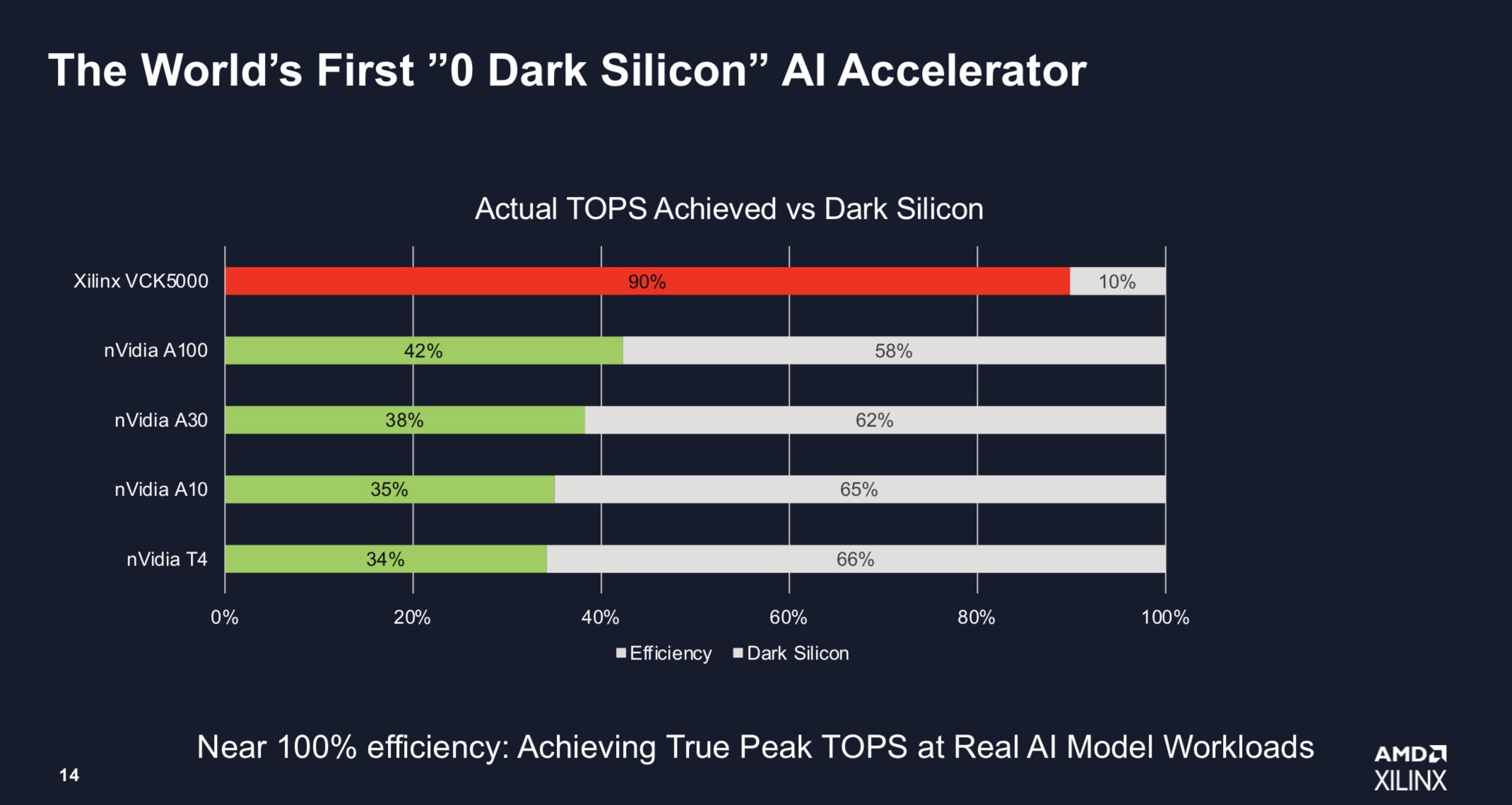 AMD/Xilinx Takes Aim at Nvidia with Improved VCK5000 Inferencing Card