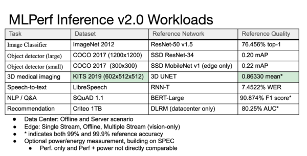 Inference Results Comparison of Dell Technologies Submissions for MLPerf™  v1.0 and MLPerf™ v1.1