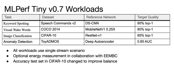 Inference Results Comparison of Dell Technologies Submissions for MLPerf™  v1.0 and MLPerf™ v1.1