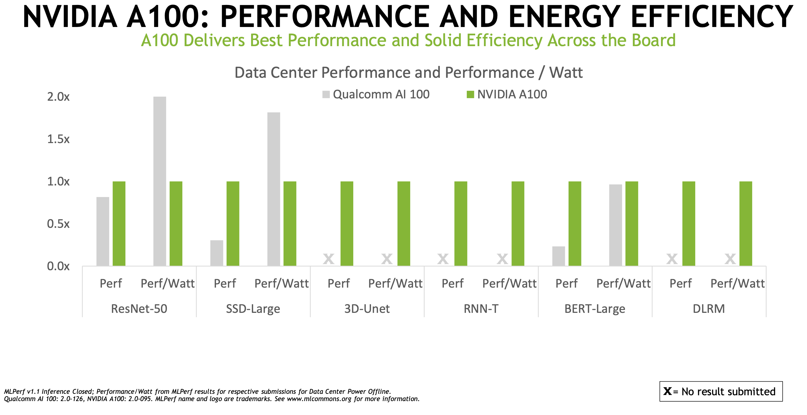 Nvidia Dominates MLPerf Inference, Qualcomm also Shines, Where's Everybody  Else?