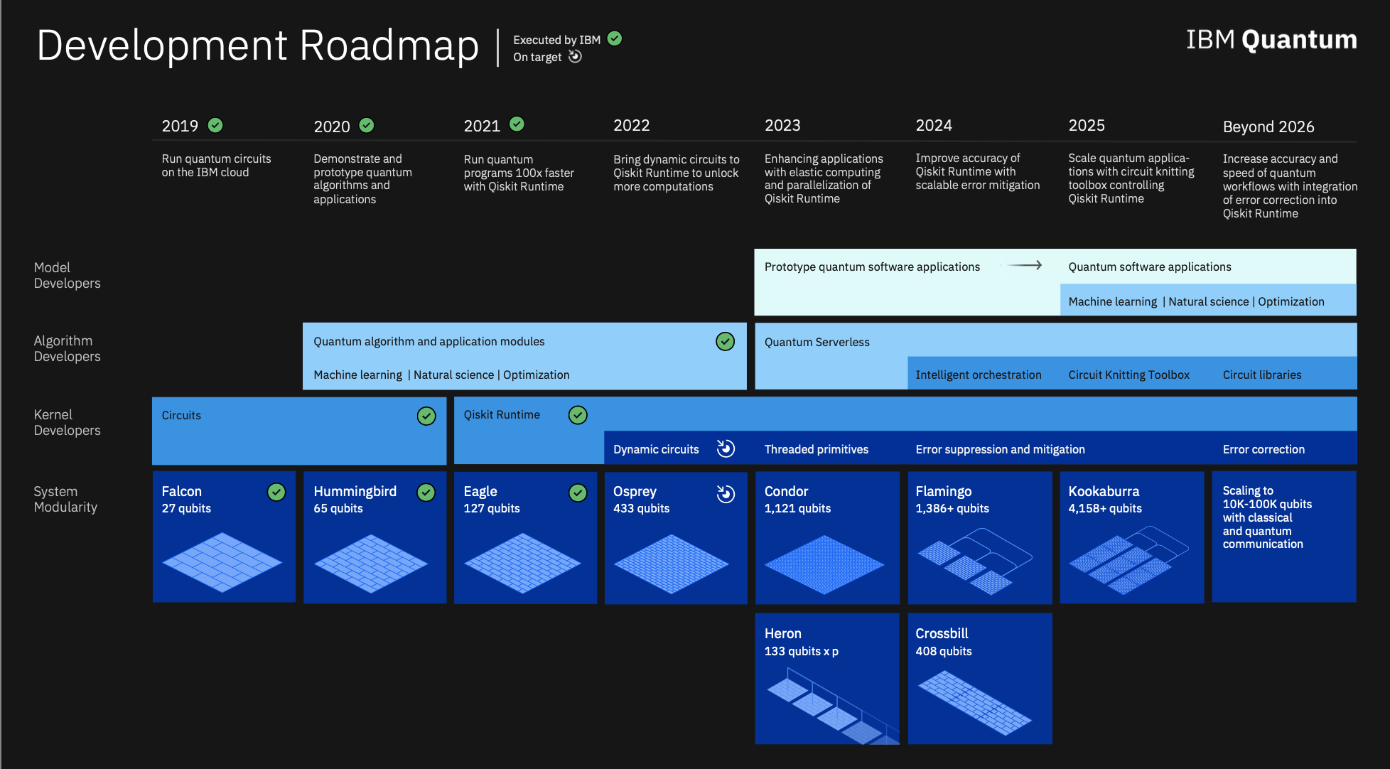 IBM Unveils Expanded Quantum Roadmap; Talks Up ‘QuantumCentric