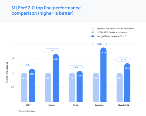 Google, Nvidia split top marks in MLPerf AI training benchmark