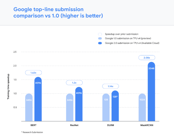 Google, Nvidia split top marks in MLPerf AI training benchmark