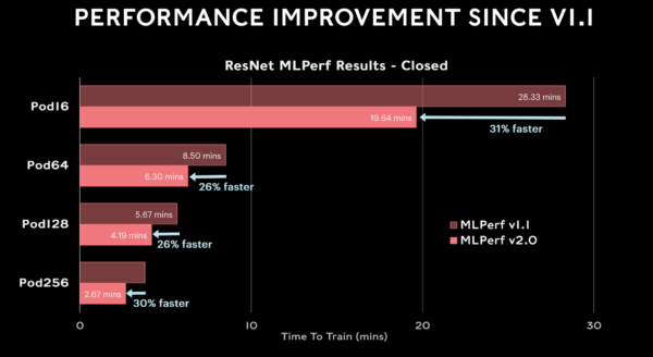 Nvidia Hopper, Ampere GPUs Sweep MLPerf Benchmarks in AI Training