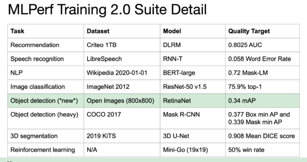 Nvidia sweeps AI benchmarks, but Intel brings meaningful competition