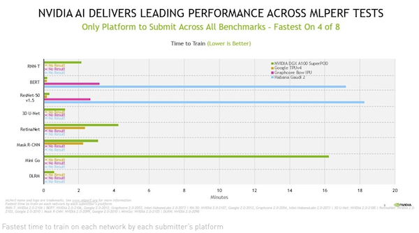 NVIDIA, Partners Show Leading AI Performance and Versatility in MLPerf