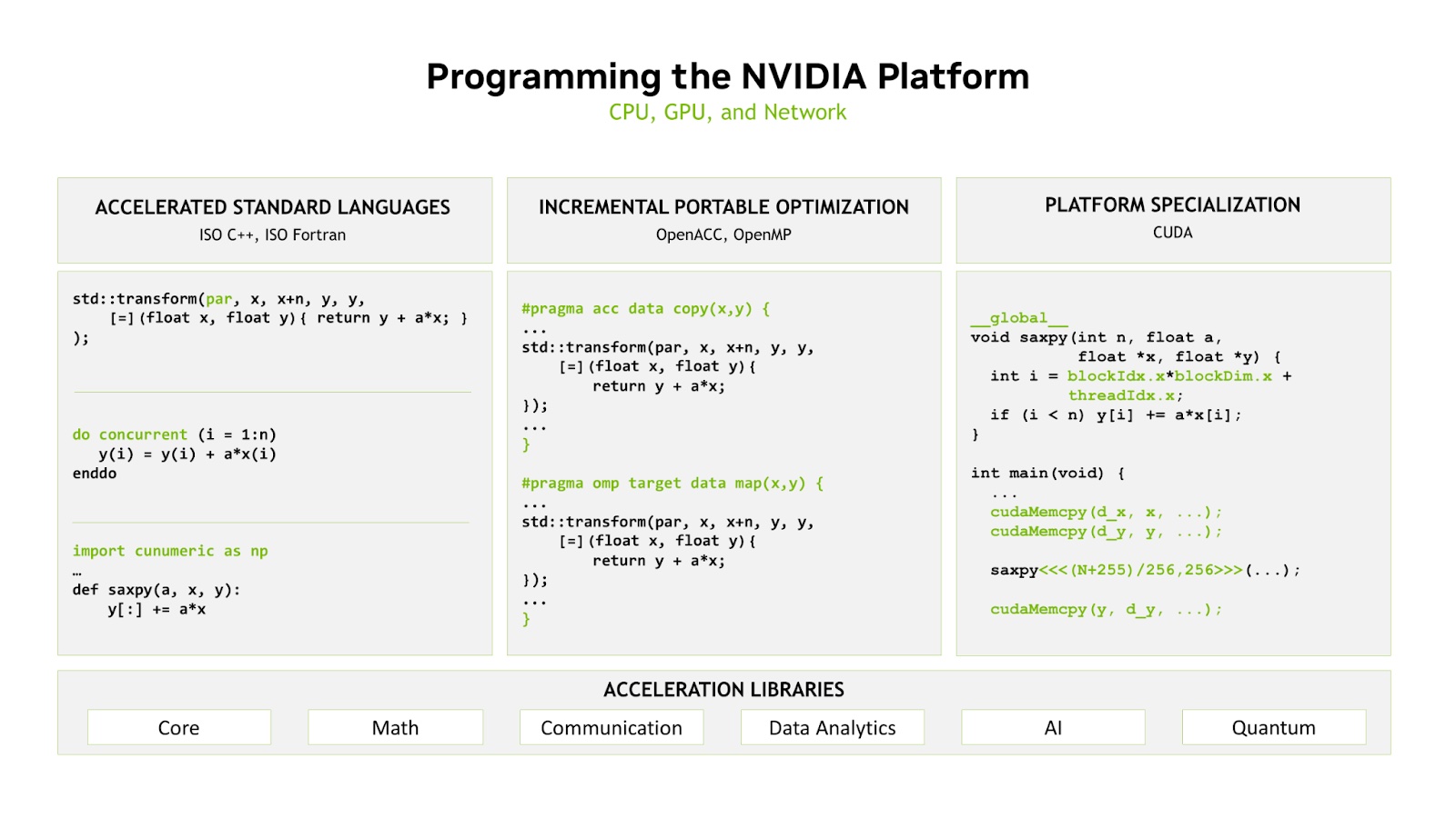 NVIDIA delivers multiple approaches to programming HPC systems, including and enhanced standard language support, incremental directives-based optimization, CUDA platform specialization, and GPU-accelerated libraries.