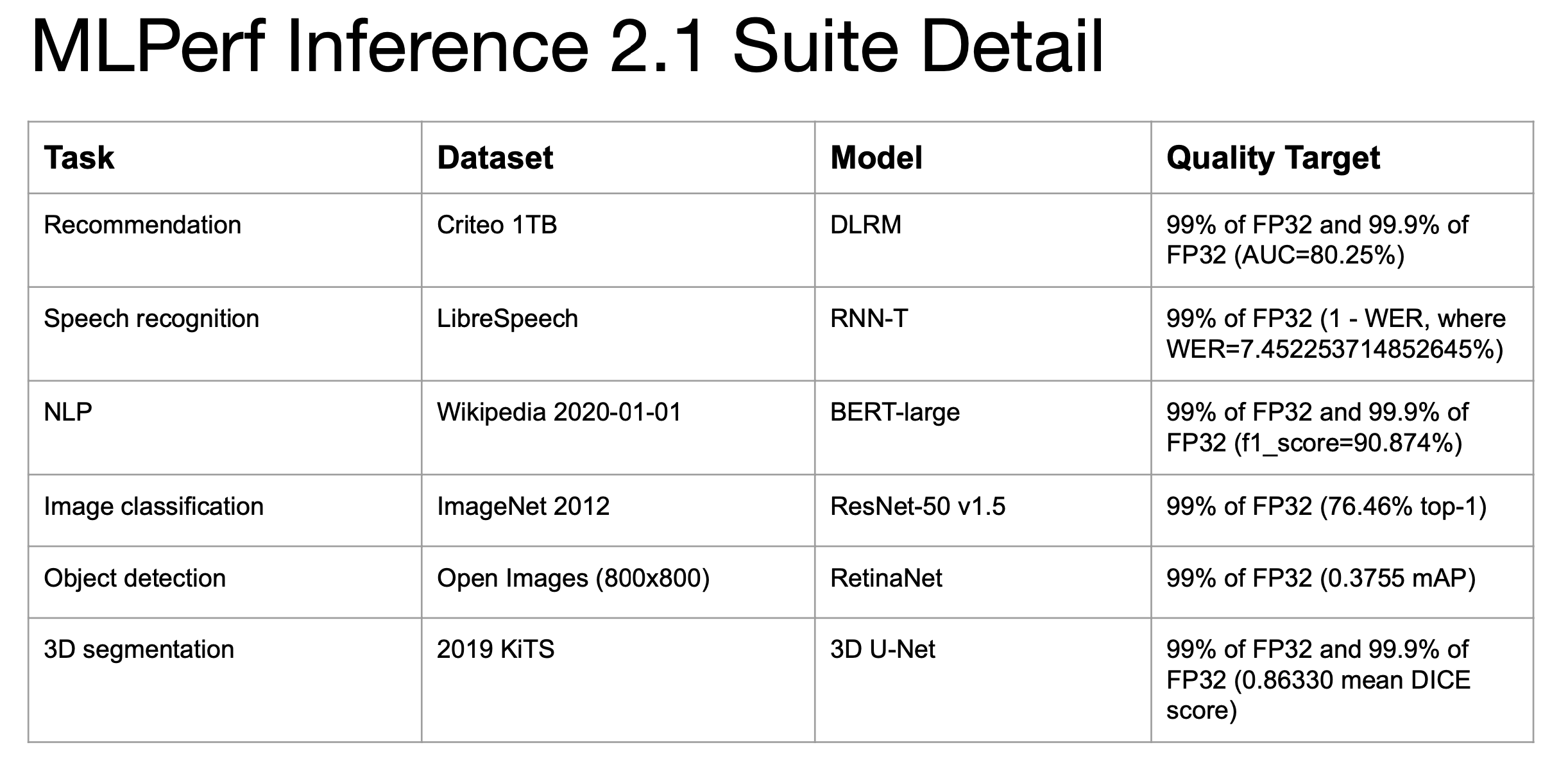 Hopper, Ampere Sweep MLPerf Training Tests